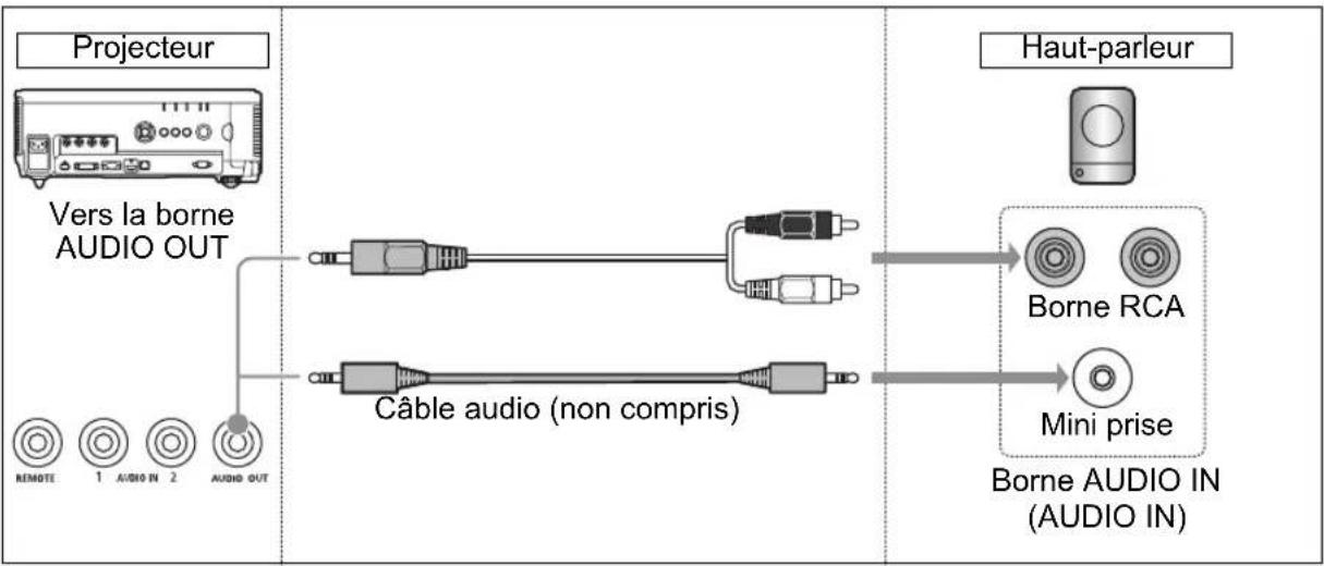 CANON REALiS WUX6010 - ■Sortie audio vers les haut-parleurs - 1