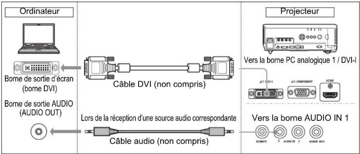 CANON REALiS WUX6010 - ■Branchement sur la borne de sortie d'écran DVI (connexion numérique) - 1