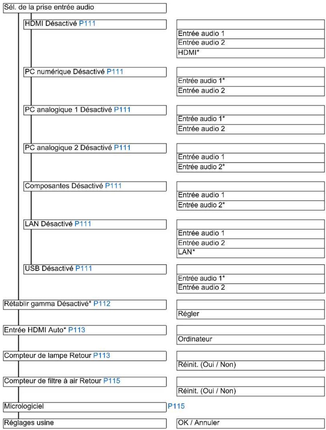 CANON REALiS WUX6010 - Configuration du menu - 1