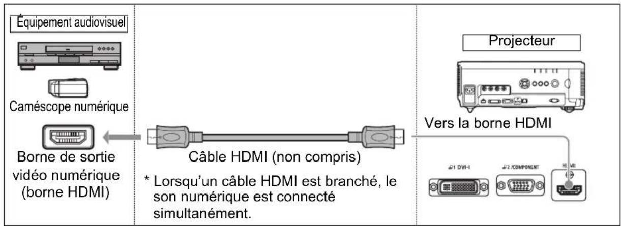 CANON REALiS WUX6010 - ■Branchement sur la borne de sortie vidéo numérique (connexion numérique) - 1
