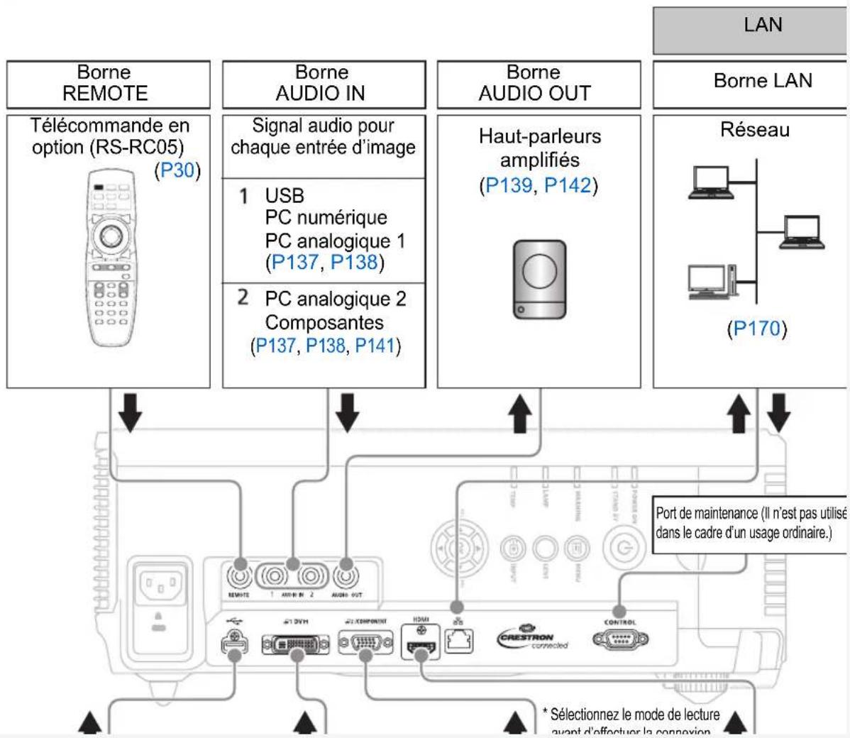 CANON REALiS WUX6010 - Équipement connectable et bornes d'entrée - 1