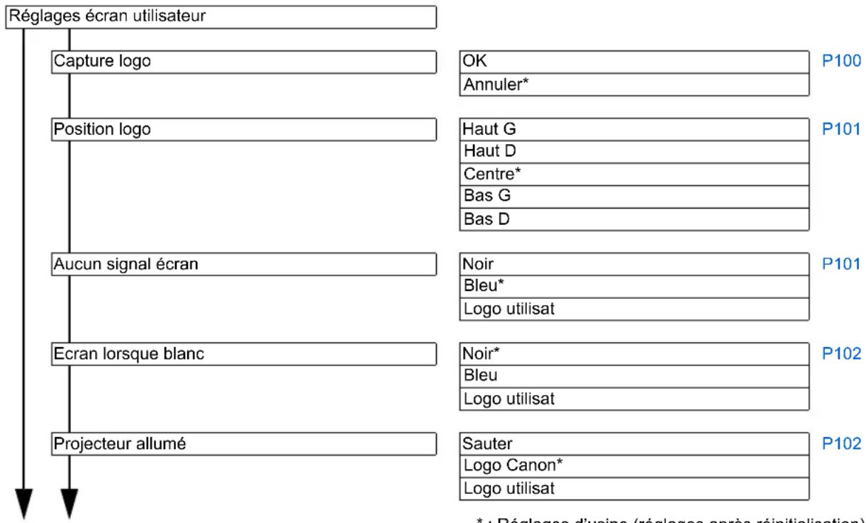 CANON REALiS WUX6010 - Menu Paramètres d'installation - 3