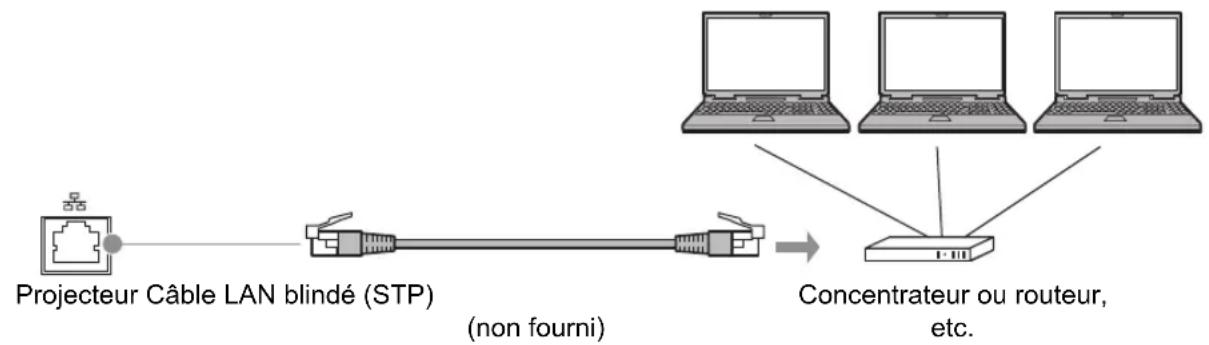 CANON REALiS WUX6010 - Méthodes de connexion - 1