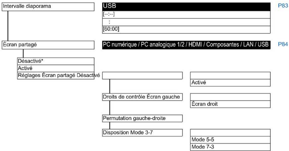 CANON REALiS WUX6010 - Configuration du menu - 1