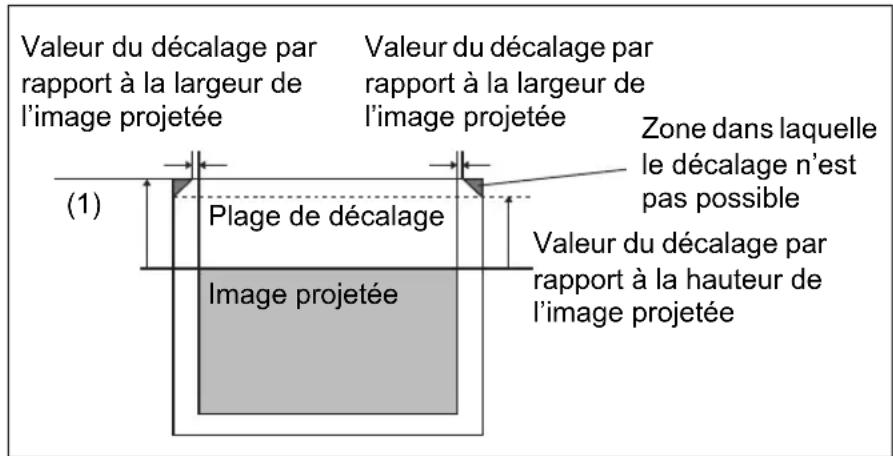 CANON REALiS WUX6010 - Zone en dehors de la plage de décalage de l'objectif - 1