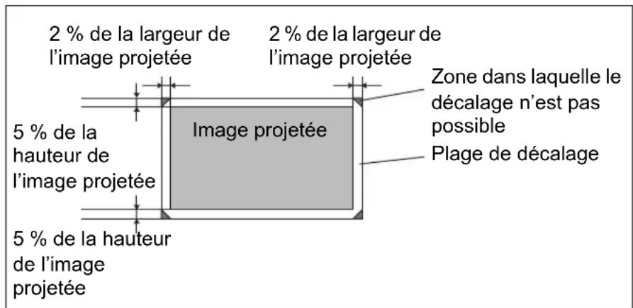 CANON REALiS WUX6010 - Zone en dehors de la plage de décalage de l'objectif - 2