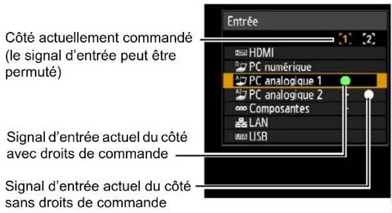 CANON REALiS WUX6010 - 6Appuyez sur la touche INPUT, puis sur les touches [ ] ▲[ ] de la télécommande pour sélectionner le signal d'entrée pour le côté avec droits de contrôle. - 1