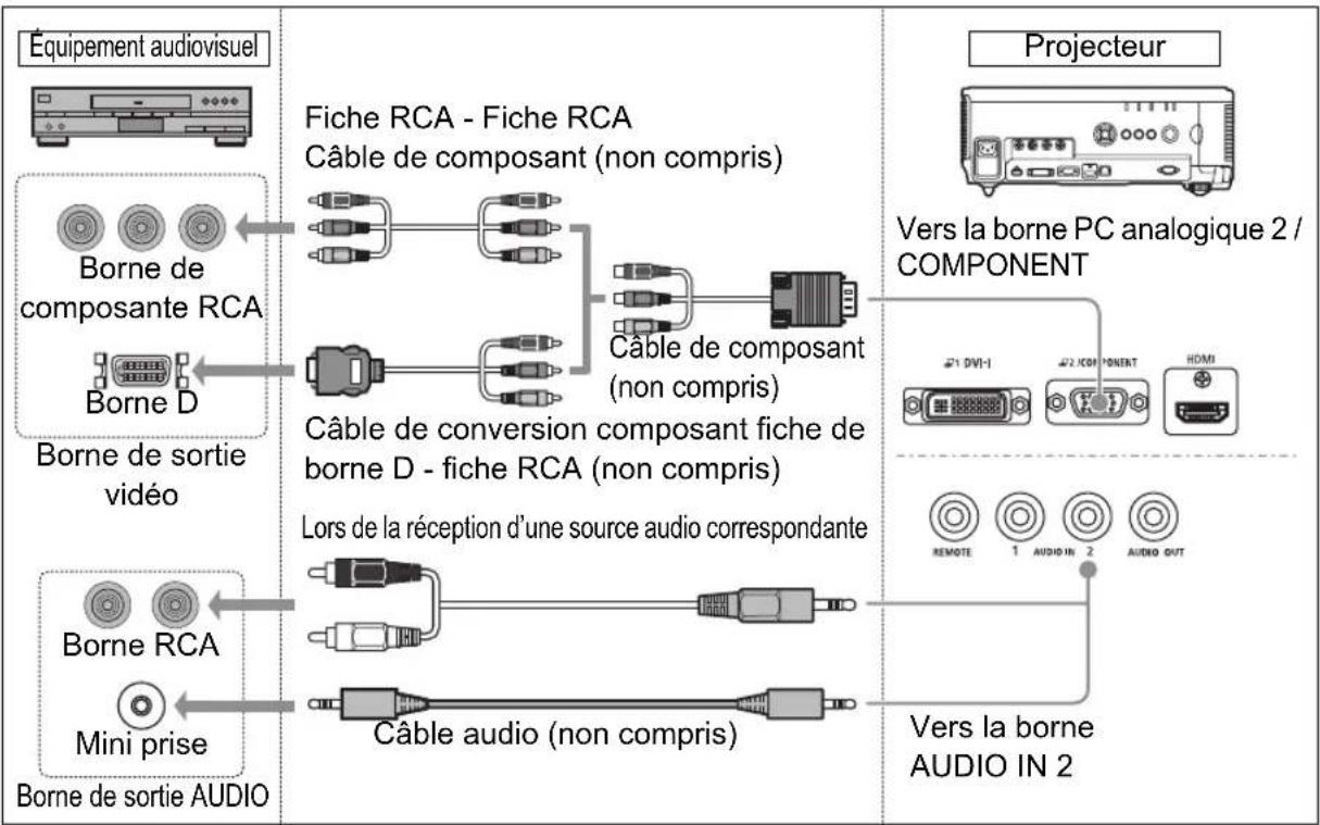 CANON REALiS WUX6010 - ■Branchement sur la borne de sortie vidéo analogique (connexion analogique) - 1