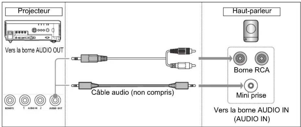 CANON REALiS WUX6010 - ■Sortie audio vers les haut-parleurs - 1