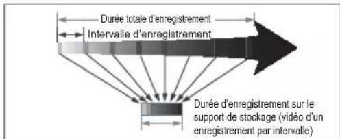 SAMSUNG SMXF50SP - Exemple d'enregistrement par intervalle - 1