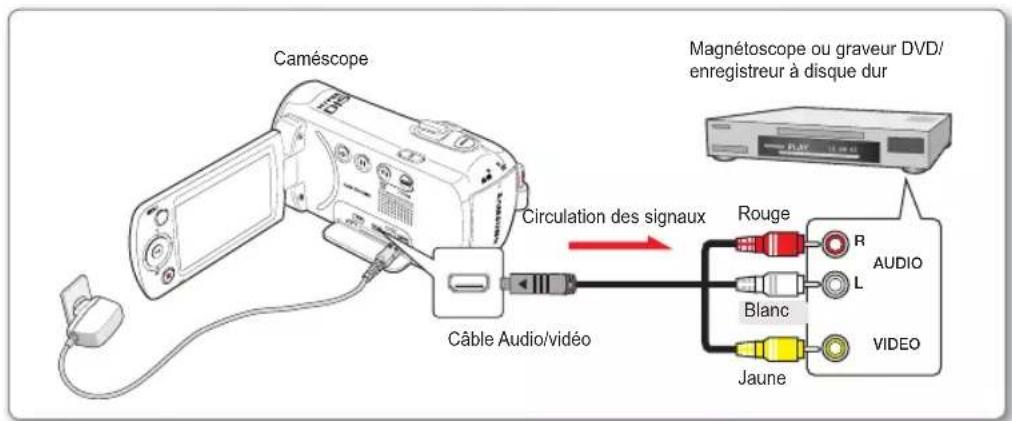 SAMSUNG SMXF50SP - COPIE VERS UN MAGNETOSCOPE OU DES ENREGISTREURS DVD/AVEC DISQUE DUR - 1