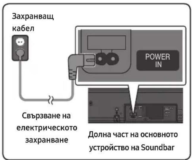 Захранващ кабел Свързване на електрическото захранване POWER IN Долна част на основното устройство на Soundbar