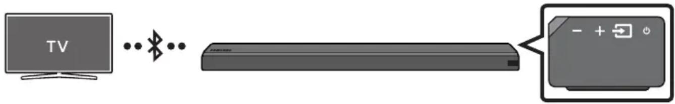 SAMSUNG HWMS660 - Verbindung eines Fernsehers per Bluetooth - 1