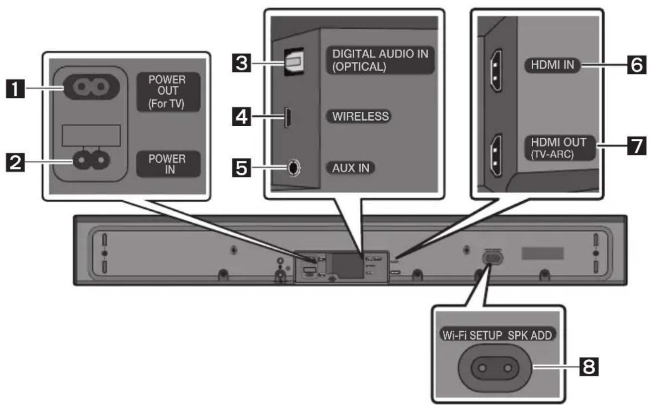 POWER OUT (For TV) POWER IN DIGITAL AUDIO IN (OPTICAL) WIRELESS AUX IN HDMI IN HDMI OUT (TV-ARC) Wi-Fi SETUP SPK ADD