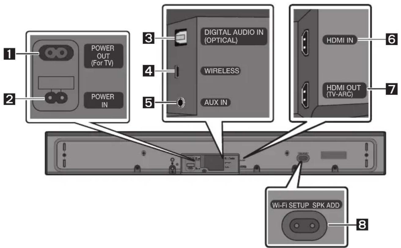 POWER OUT (For TV) POWER IN DIGITAL AUDIO IN (OPTICAL) WIRELESS AUX IN HDMI IN HDMI OUT (TV-ARC) Wi-Fi SETUP SPK ADD