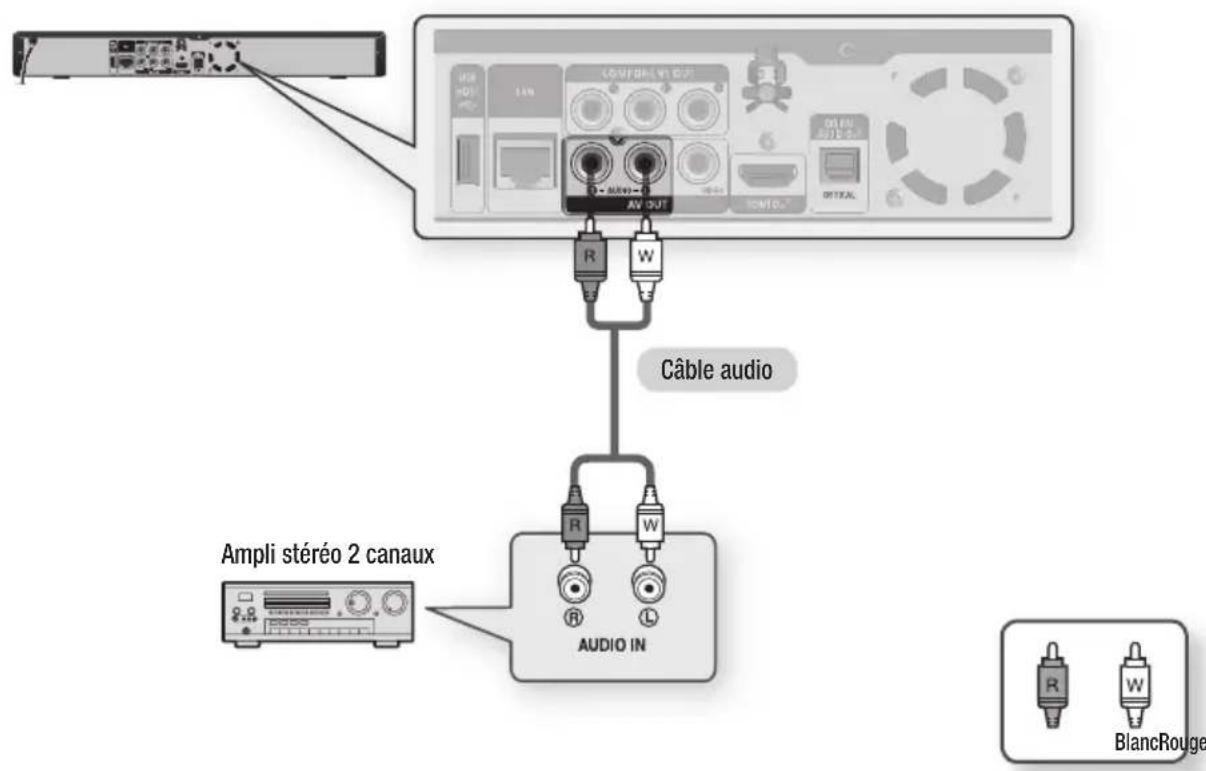 SAMSUNG BDP1620A - RACCORDEMENT À UNE CHÂINE HI-FI (AMPLIFICATEUR 2 CANAUX) - 1