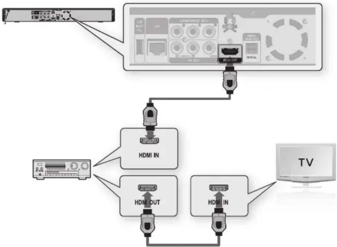 SAMSUNG BDP1620A - RACCORDEMENT À UNE CHÂINE HI-FI (AMPLIFICATEUR PRIS EN CHARGE PAR HDMI) - 1