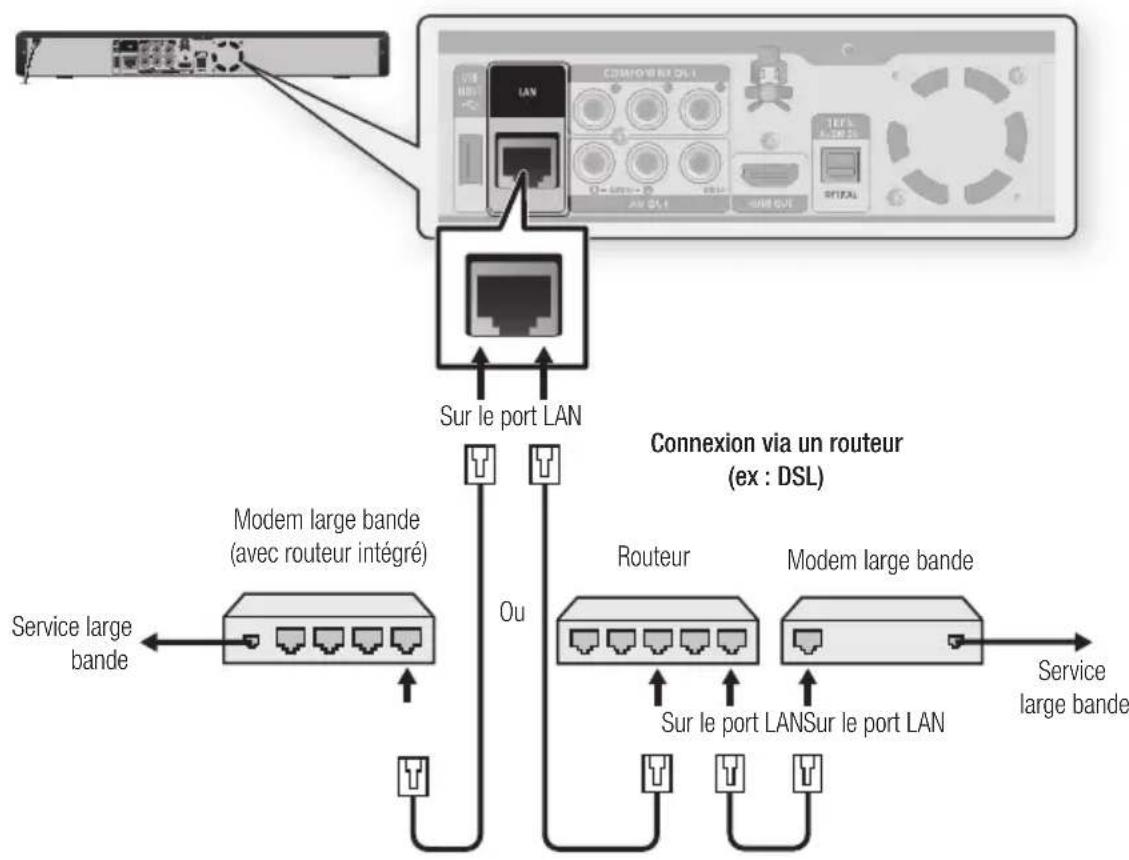 SAMSUNG BDP1620A - Cas 1: Branchement d'un cable LAN direct au modem - 1