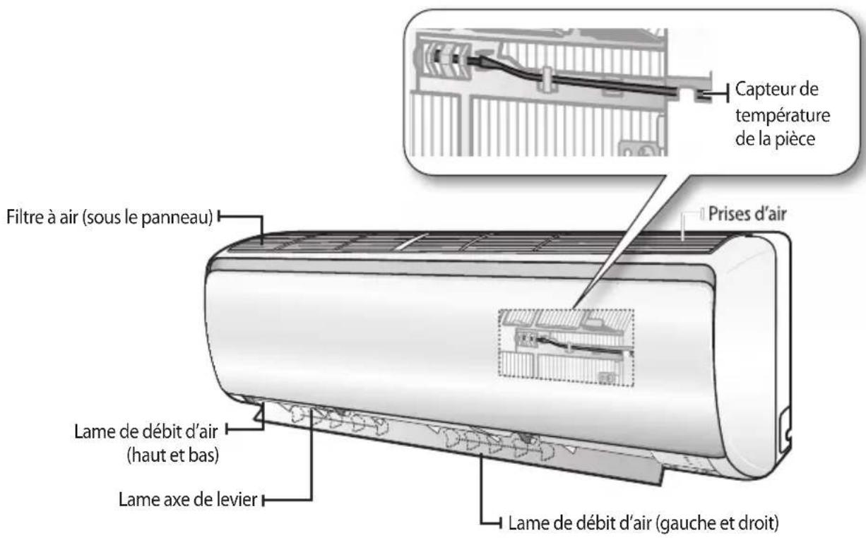 Capteur de température de la pièce Filtre à air (sous le panneau) Prises d'air Lame de débit d'air (haut et bas) Lame axe de levier Lame de débit d'air (gauche et droit)