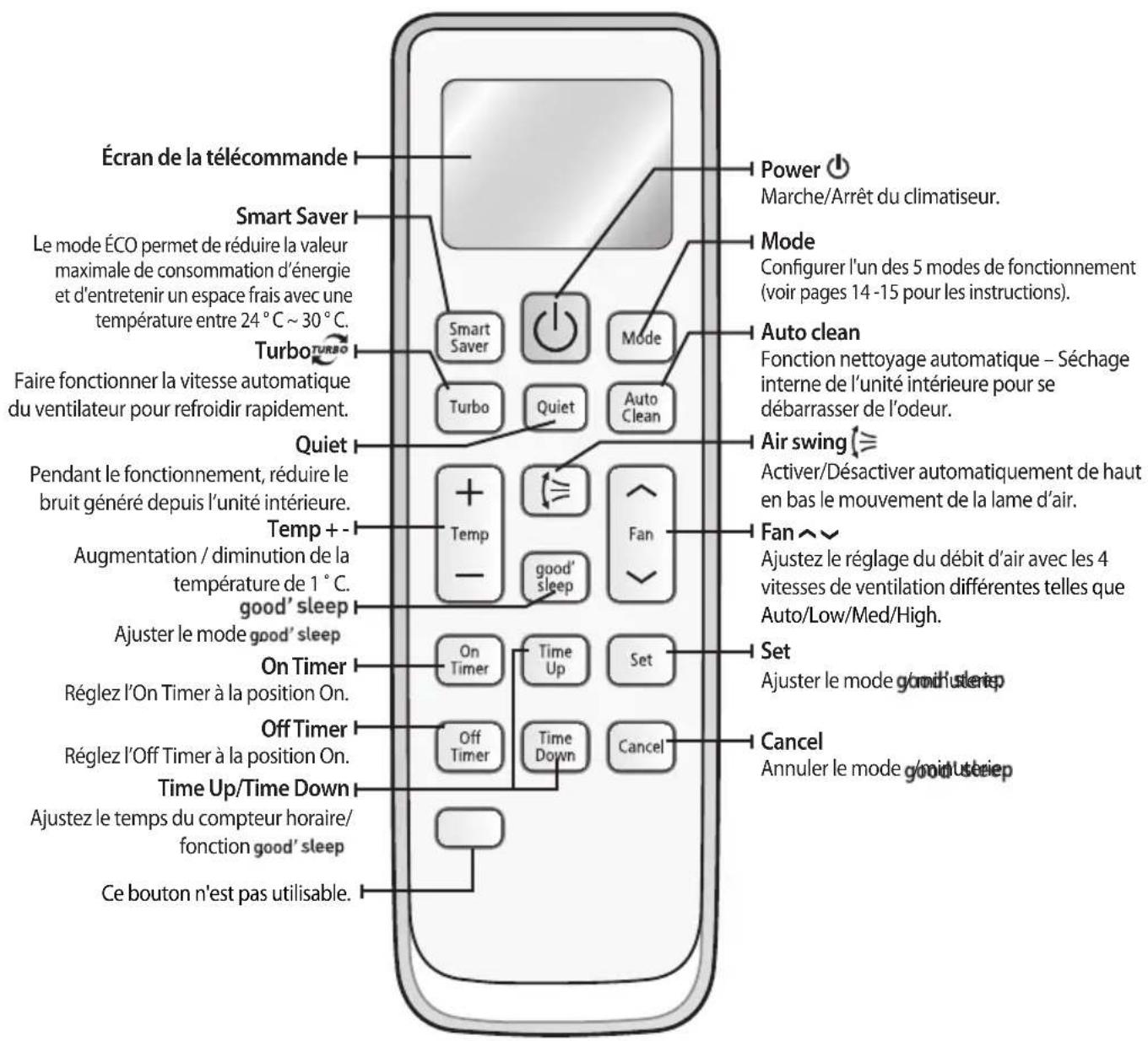 Écran de la télécommande Smart Saver Le mode ÉCO permet de réduire la valeur maximale de consommation d'énergie et d'entretenir un espace frais avec une température entre 24 °C ~ 30 °C. Turbo Faire fonctionner la vitesse automatique du ventilateur pour refroidir rapidement. Quiet Pendant le fonctionnement, réduire le bruit généré depuis l'unité intérieure. Temp + - Augmentation / diminution de la température de 1 °C. good' sleep Ajuster le mode good' sleep On Timer Réglez l'On Timer à la position On. Off Timer Réglez l'Off Timer à la position On. Time Up/Time Down Ajustez le temps du compteur horaire/ fonction good' sleep Ce bouton n'est pas utilisable. Power Marche/Arrêt du climatiseur. Mode Configurer l'un des 5 modes de fonctionnement (voir pages 14 -15 pour les instructions). Auto clean Fonction nettoyage automatique – Séchage interne de l'unité intérieure pour se débarrasser de l'odeur. Air swing Activer/Désactiver automatiquement de haut en bas le mouvement de la lame d'air. Fan Ajustez le réglage du débit d'air avec les 4 vitesses de ventilation différentes telles que Auto/Low/Med/High. Set Ajuster le mode good' sleep Cancel Annuler le mode good' sleep