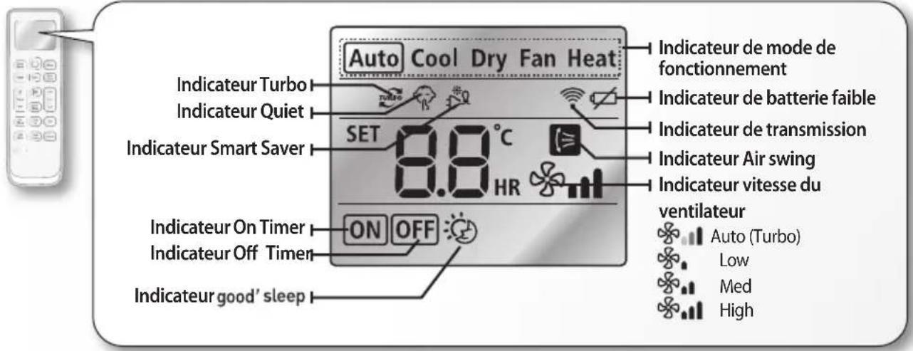 Auto Cool Dry Fan Heat Indicateur Turbo Indicateur Quiet INDicateur Smart Saver SET 0.8 °C 0.8 HR Indicateur On Timer Indicateur Off Timer ON OFF Indicateur good' sleep Indicateur de mode de fonctionnement Indicateur de batterie faible Indicateur de transmission Indicateur Air swing Indicateur vitesse du ventilateur Auto (Turbo) Low Med High