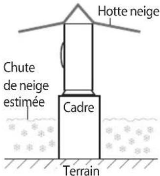 Hotte neige Chute de neige estimée Cadre Terrain