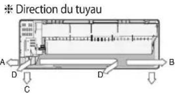 * Direction du tuyau A D C D B