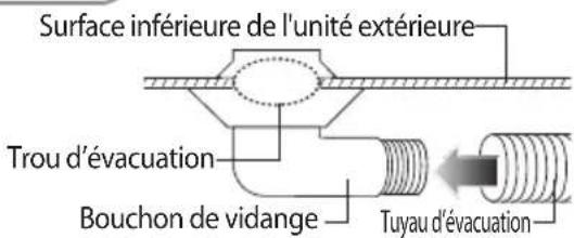 Surface inférieure de l'unité extérieure Trou d'évacuation Bouchon de vidange Tuyau d'évacuation
