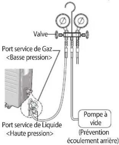Valve Port service de Gaz Port service de Liquide Pompe à vide (Prévention écoulement arrière)