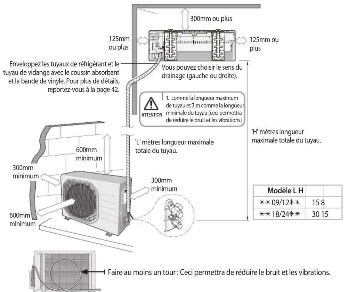 300mm ou plus 125mm ou plus 125mm ou plus Enveloppez les tuyaux de réfrigérant et le tuyau de vidange avec le coussin absorbant et la bande de vinyle. Pour plus de détails, reportez-vous à la page 42. Vous pouvez choisir le sens du drainage (gauche ou droite). ATTENTION 'L' comme la longueur maximum de tuyau et 3 m comme la longueur minimale du tuyau (ceci permettra de réduire le bruit et les vibrations) 'H' mètres longueur maximale totale du tuyau. 600mm minimum L' mètres longueur maximale totale du tuyau. 300mm minimum 600mm minimum Modèle L H ** 09/12** 15 8 ** 18/24** 30 15 Faire au moins un tour : Ceci permettra de réduire le bruit et les vibrations.
