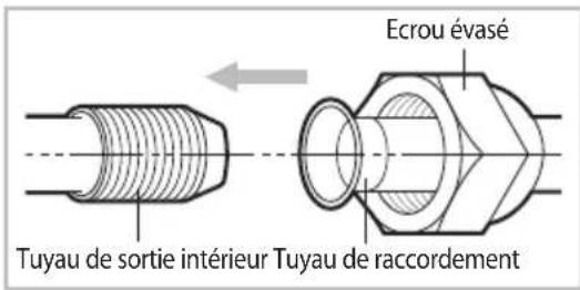 Tuyau de sortie intérieur Tuyau de raccordement Ecrou évasé