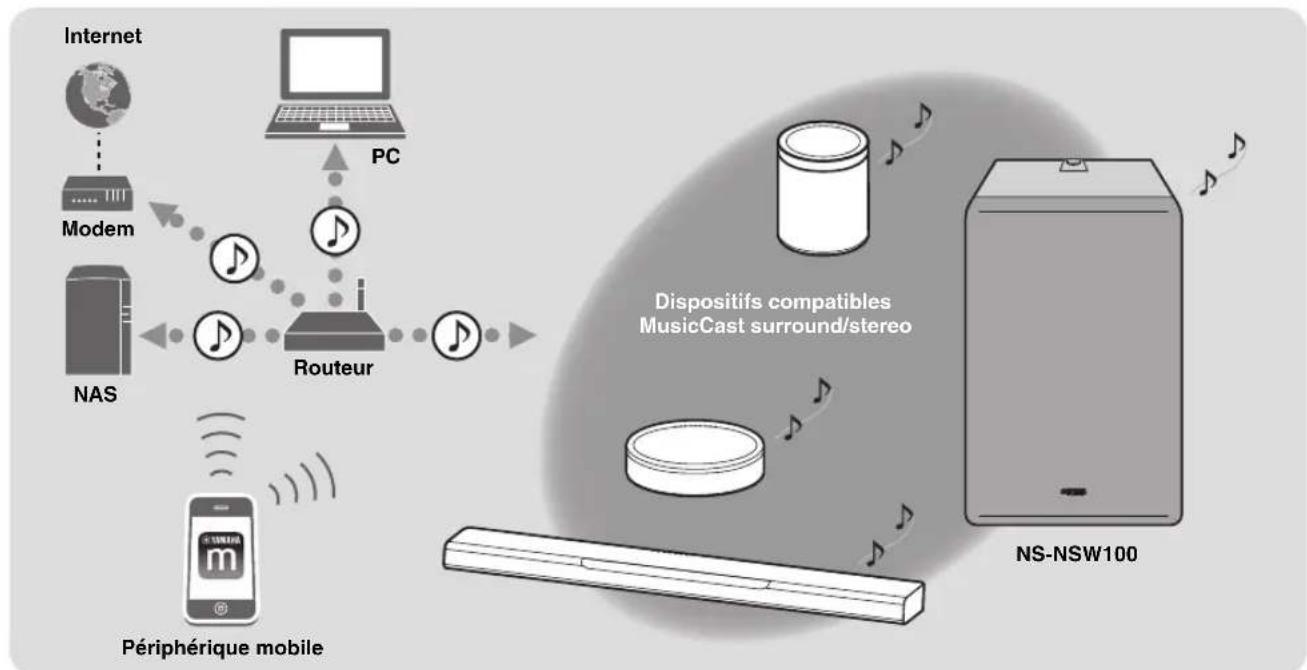 YAMAHA MusicCast SUB 100 - Utilisation combinée avec l'application conviviale (MusicCast CONTROLLER) - 2