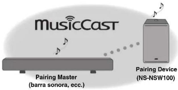 YAMAHA MusicCast SUB 100 - Collegamento dell'unità con il disposativo Pairing Master - 1