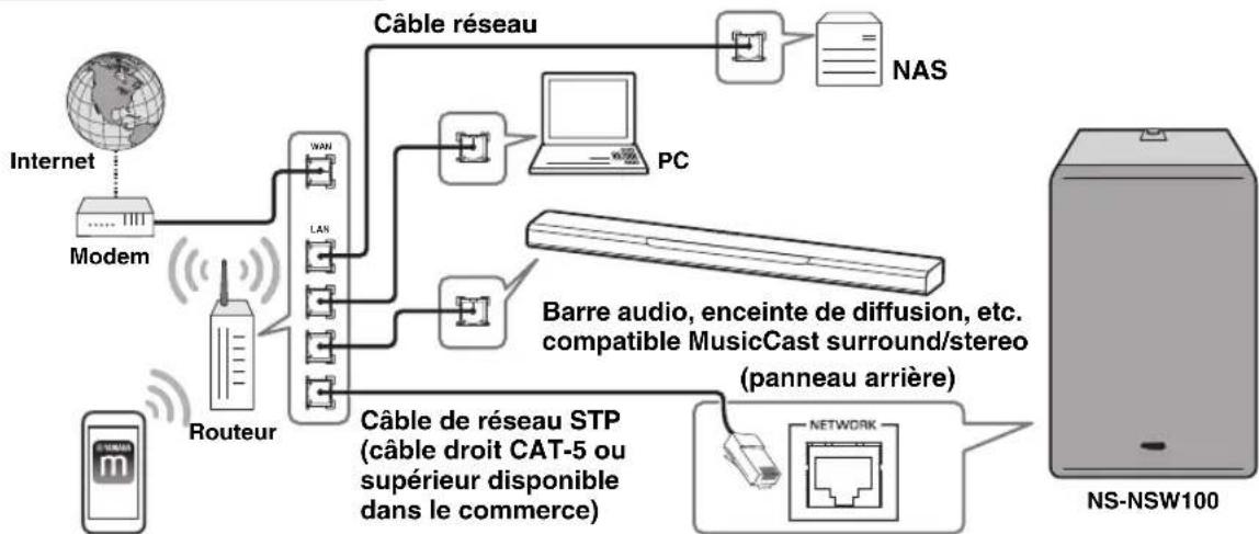 YAMAHA MusicCast SUB 100 - Dans le cas d'une connexion réseau - 7