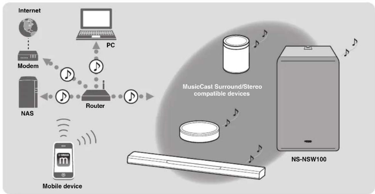 YAMAHA MusicCast SUB 100 - Advanced use with the convenient app (MusicCast CONTROLLER) - 2
