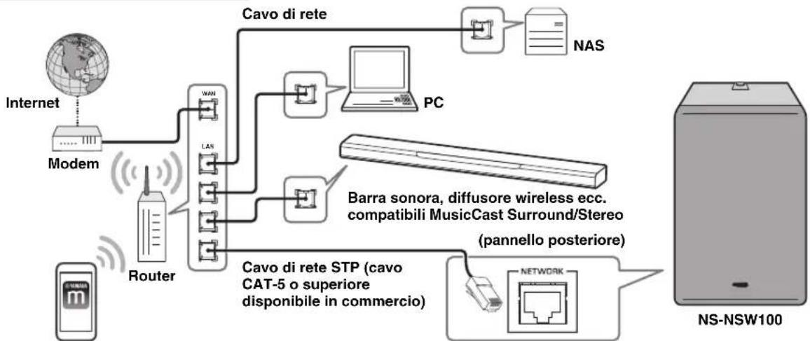 YAMAHA MusicCast SUB 100 - Se si utilizes una connessione di rete - 6
