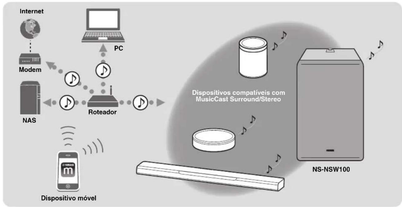 YAMAHA MusicCast SUB 100 - Uso avançado com um pratico aplicativo (MusicCast CONTROLLER) - 2