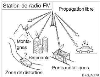 HYUNDAI Accent (2004) - INSTALLATION STEREO   Principe de fonctionnement de l'auto-radio - 3