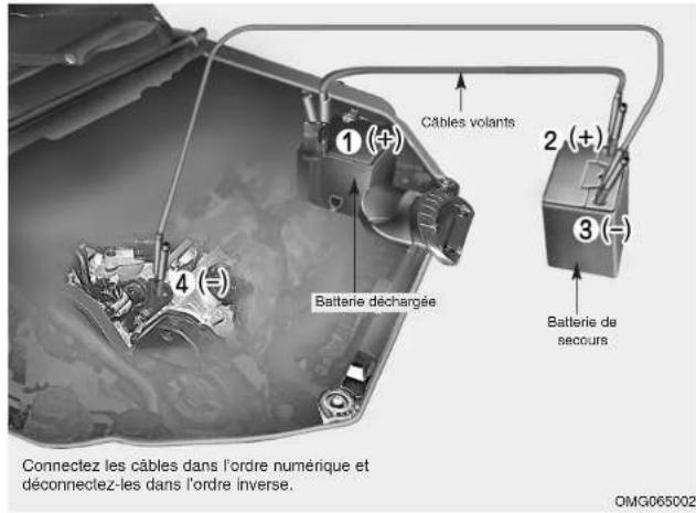 KIA Optima (2008) - Connexion des cables volants Procedure de demarrage avec - 1