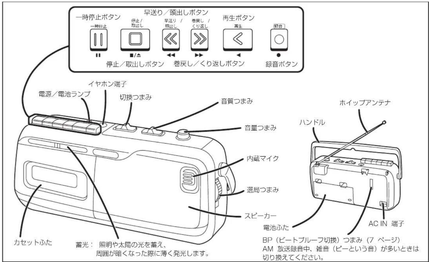 PANASONIC RXM45 - 各部の名前 - 1