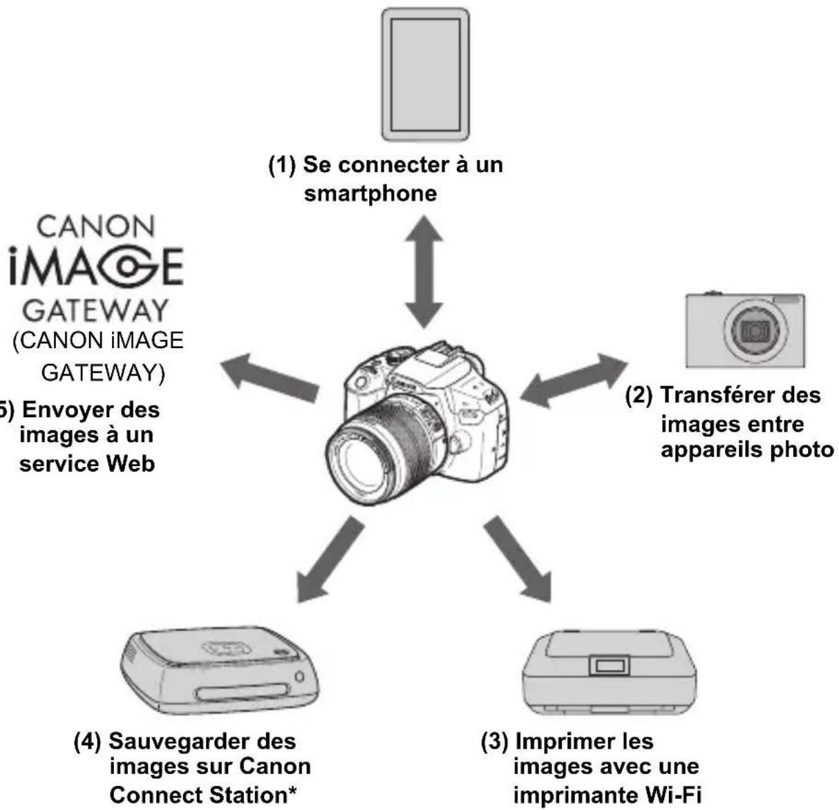 CANON EOS Rebel T7 - Possibilities offertes par les fonctions sans fil - 1