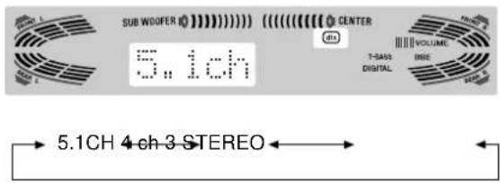 AIWA AVD77 - Press the SURROUND button and turn the MULTI JOG to select the appropriate mode. - 1