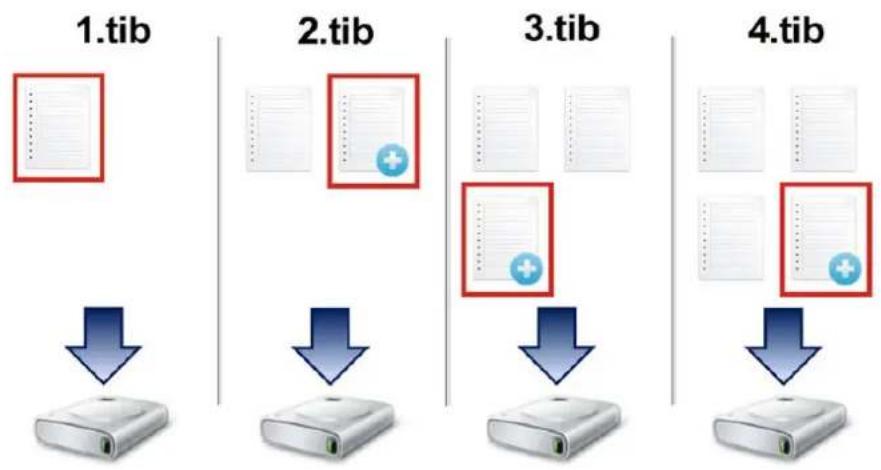 ACRONIS True Image 2014 - Méthode incrémentielle - 1