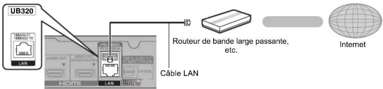 PANASONIC DPUB420 - Cable de connexion LAN - 1
