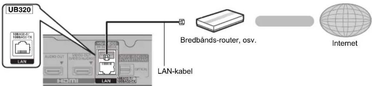 PANASONIC DPUB420 - Tilslutning af LAN-kabel - 1