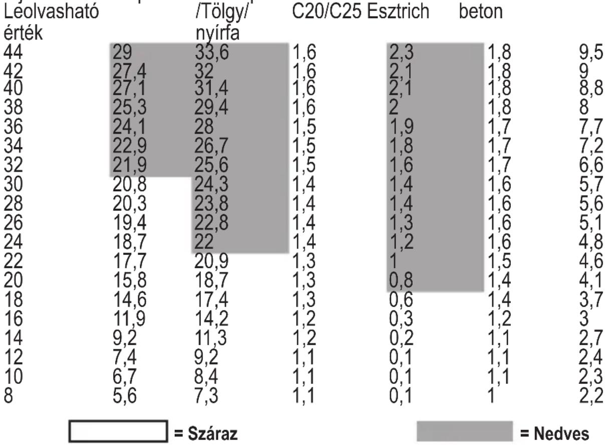 STANLEY RL HW - Átváltási tablázat anyagokhoz: - 1