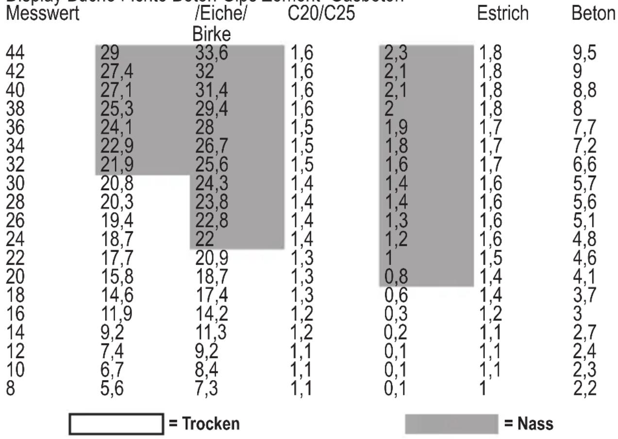 STANLEY RL HW - Materialumrechnungstabelle: - 1