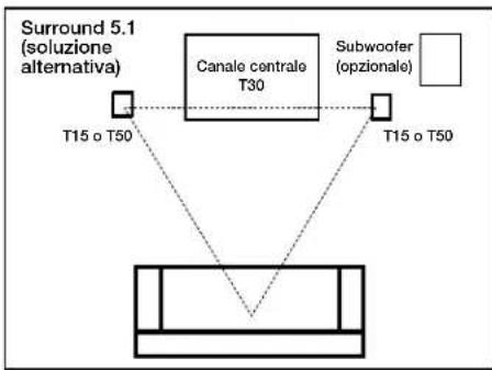 POLK T15 - Ascolto con un impianto surround 5.1 – soluzione alternativa (T15, T30, T50) - 1