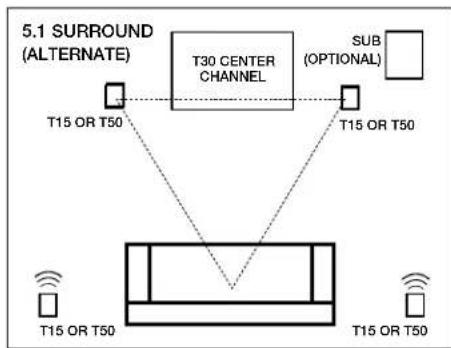 POLK T15 - Listening in 5.1 Surround—alternate option (T15, T30, T50) - 1