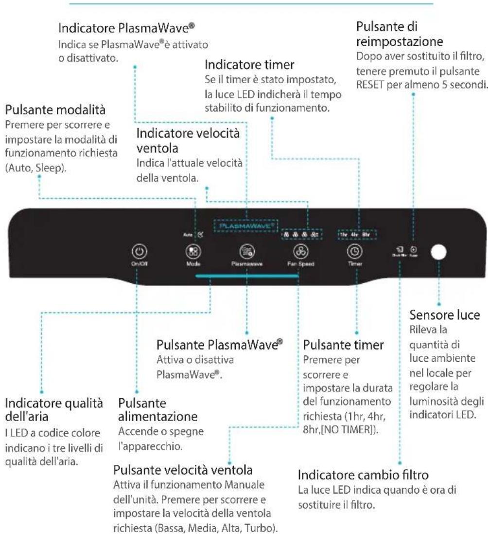 Indicatore PlasmaWave® Indica se PlasmaWave® è attivato o disattivato. Pulsante modalità Premere per scorrere e impostare la modalità di funzionamento richiesta (Auto, Sleep). Indicatore timer Se il timer è stato impostato, la luce LED indicherà il tempo stabilito di funzionamento. Indicatore velocità ventola Indica l'attuale velocità della ventola. PLASMAWave® On/OFF Mode PlasmaWave Fan Speed Timer 1hr 4hr 8hr Pulsante plasmaWave® Attiva o disattiva PlasmaWave®. Pulsante timer Premere per scorrere e impostare la durata del funzionamento richiesta (1hr, 4hr, 8hr,[NO TIMER]). Sensore luce Rileva la quantità di luce ambiente nel locale per regolare la luminosità degli indicatori LED. Indicatore qualità dell'aria I LED a codice colore indicano i tre livelli di qualità dell'aria. Pulsante alimentazione Accende o spegne l'apparecchio. Pulsante velocità ventola Attiva il funzionamento Manuale dell'unità. Premere per scorrere e impostare la velocità della ventola richiesta (Bassa, Media, Alta, Turbo). Indicatore cambio filtro La luce LED indica quando è ora di sostituire il filtro.